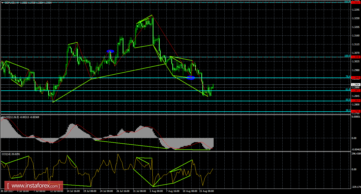 Анализ Дивергенций GBP/USD на 17 августа 