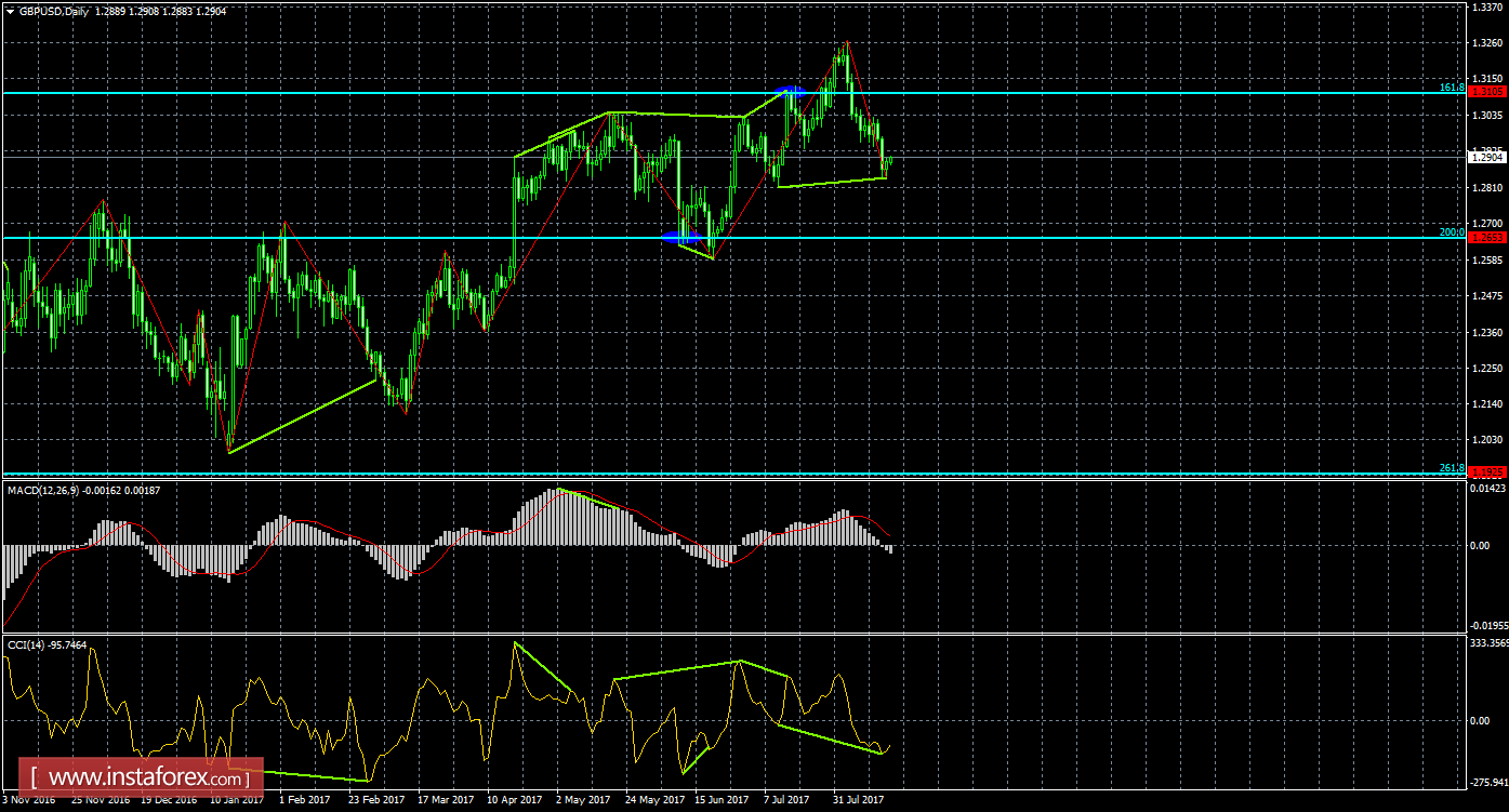 Анализ Дивергенций GBP/USD на 17 августа 