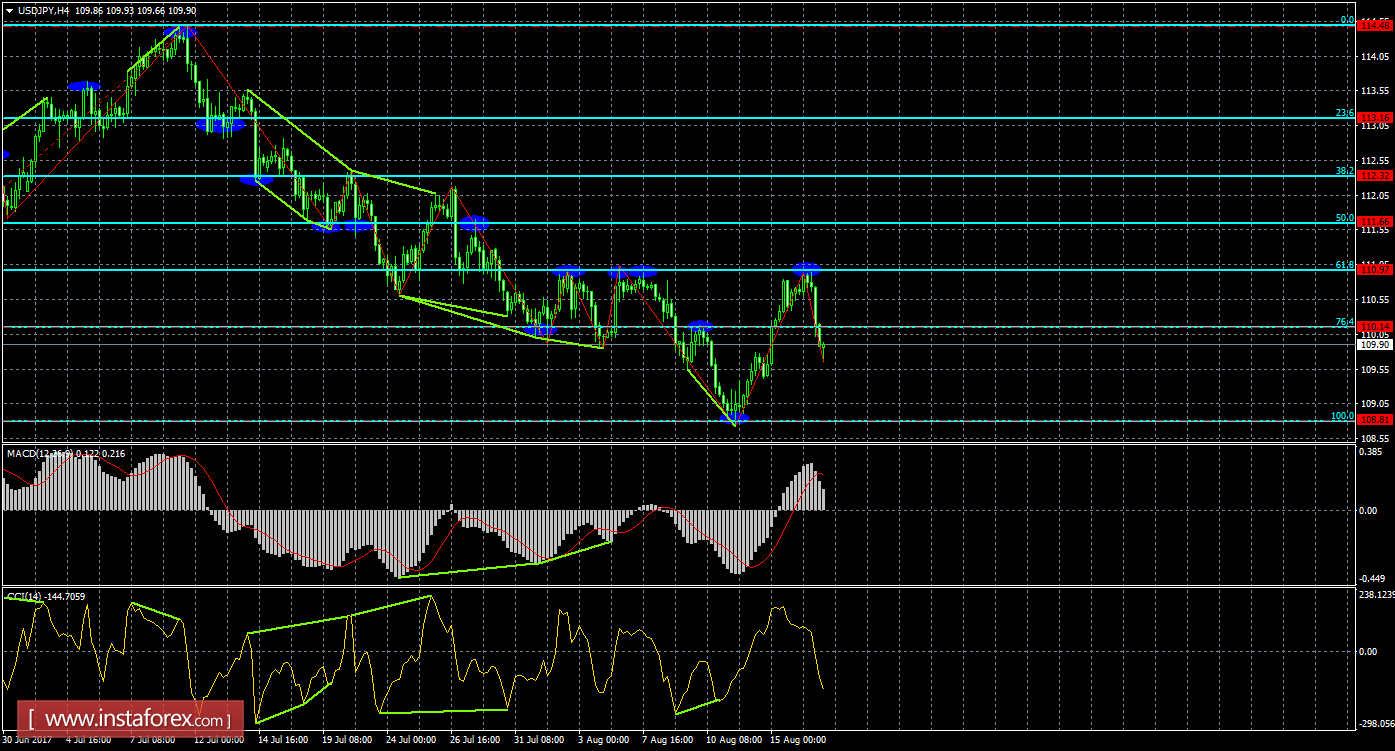 Анализ Дивергенций USD/JPY на 17 августа 