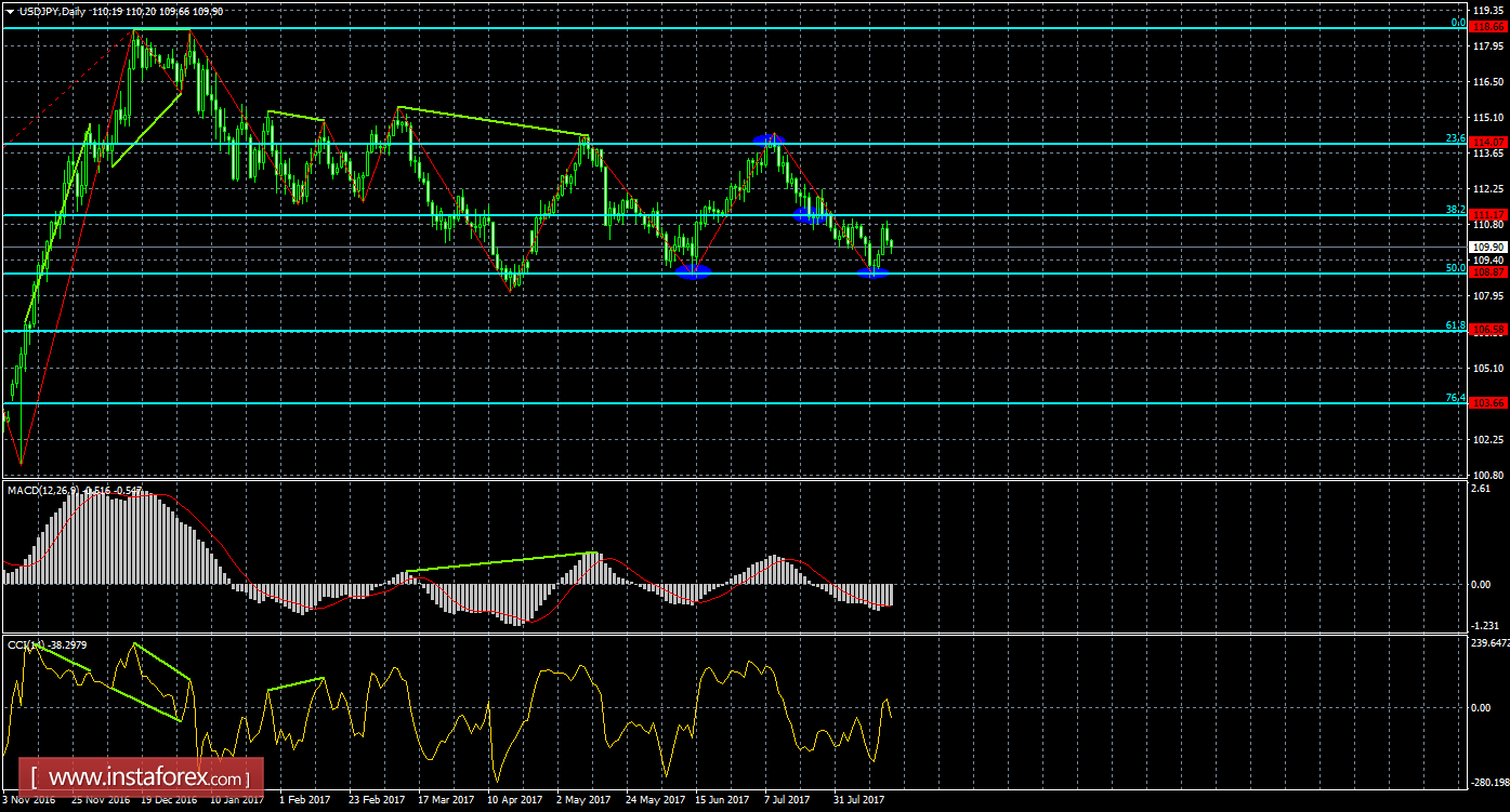 Анализ Дивергенций USD/JPY на 17 августа 