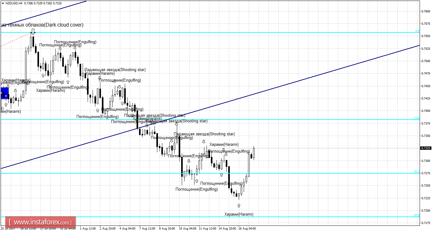 Свечной анализ NZD/USD на 17 августа