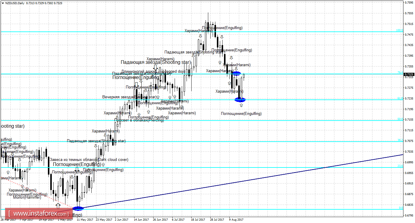 Свечной анализ NZD/USD на 17 августа