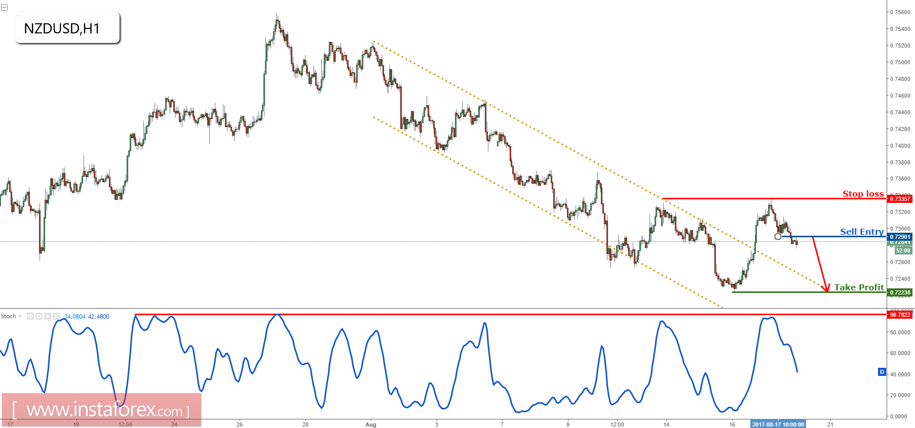 NZD/USD dropping nicely towards profit target, remain bearish