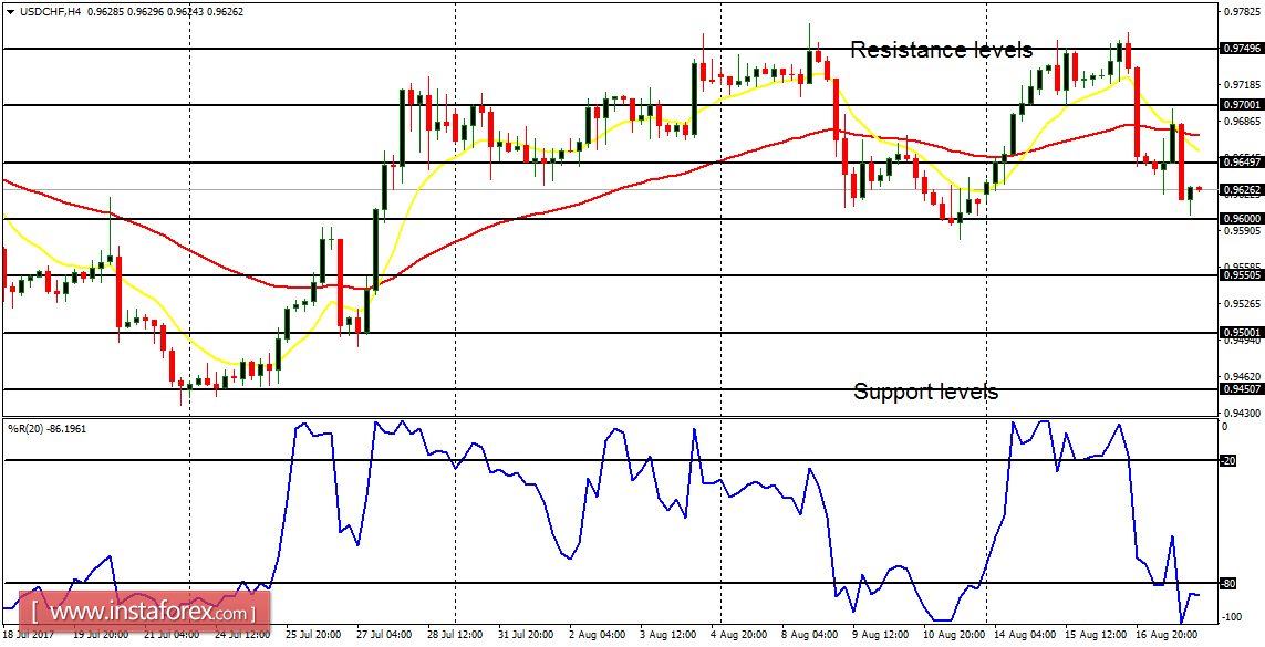 Daily analysis of major pairs for August 21, 2017