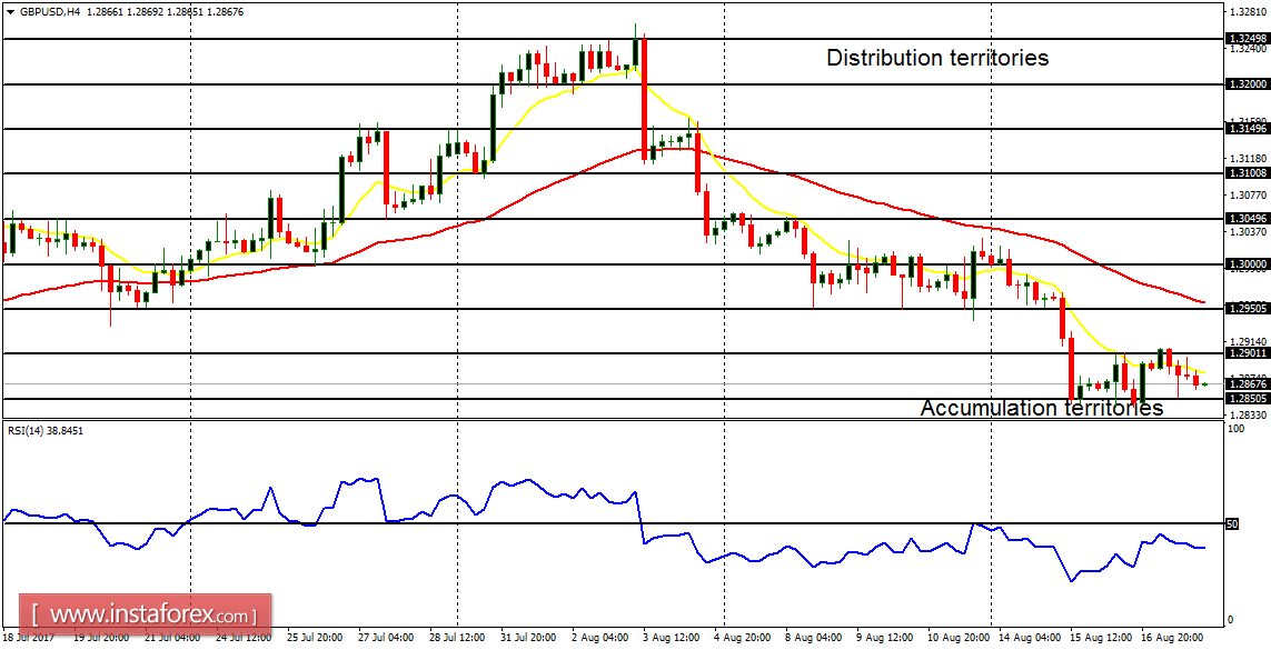 Daily analysis of major pairs for August 21, 2017