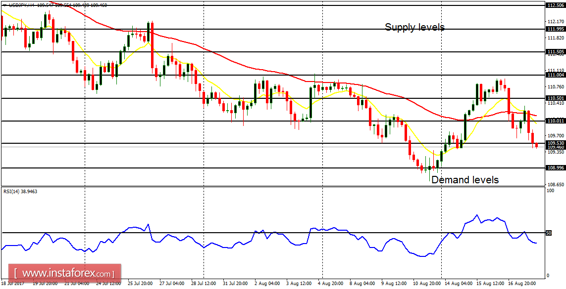 Daily analysis of major pairs for August 21, 2017