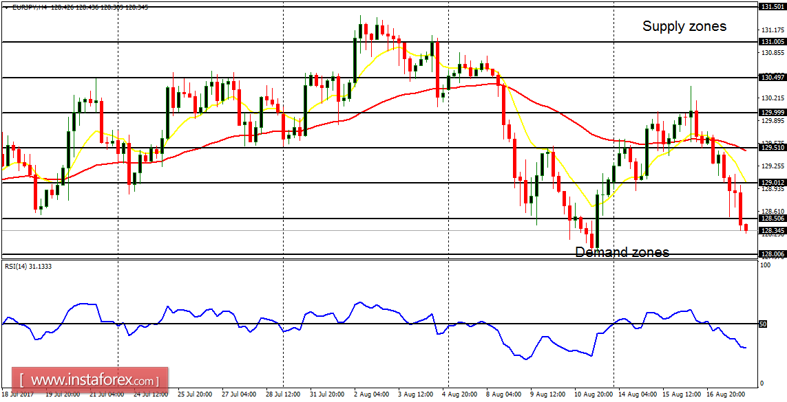 Daily analysis of major pairs for August 21, 2017