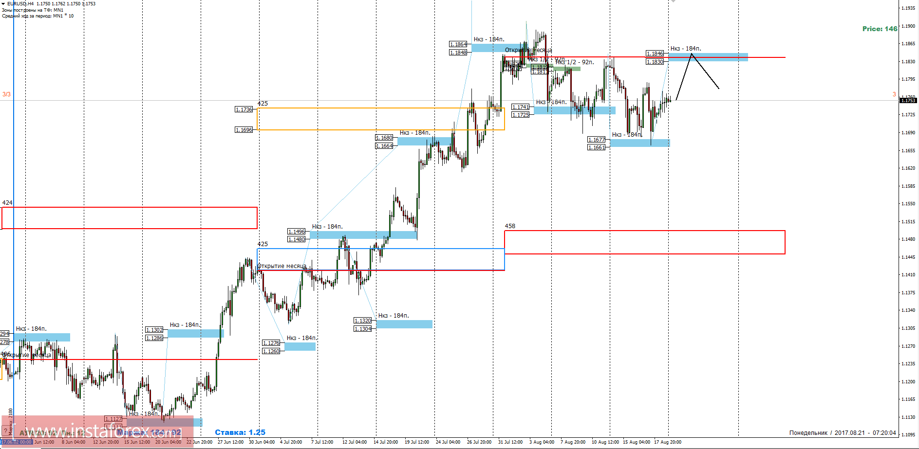 Trading forecast of the currency pair EUR/USD for August 21, 2017