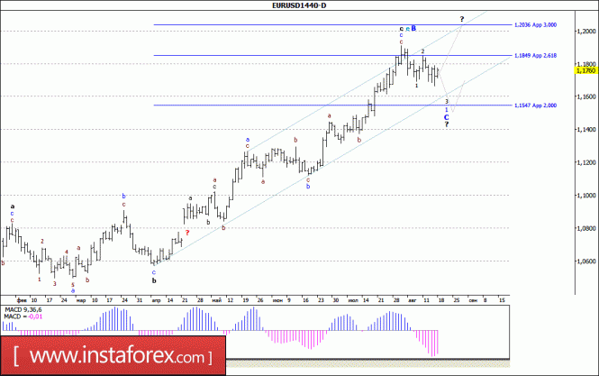 Wave analysis of the EUR / USD currency pair. Weekly review