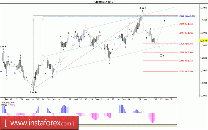 Wave analysis of the GBP / USD currency pair. Weekly review