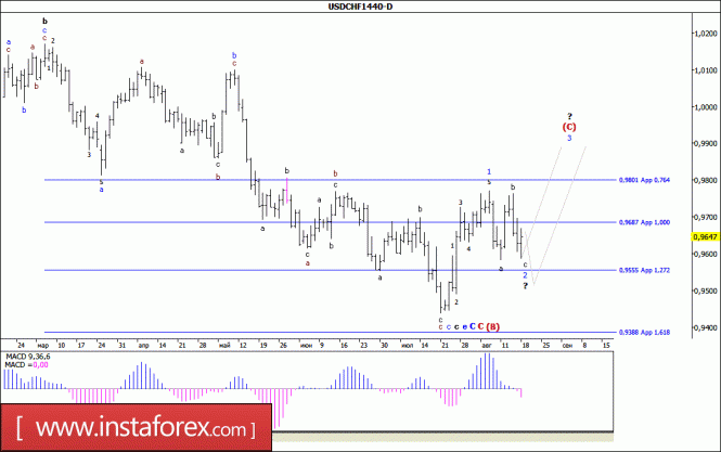 Wave analysis of the USD / CHF currency pair. Weekly review