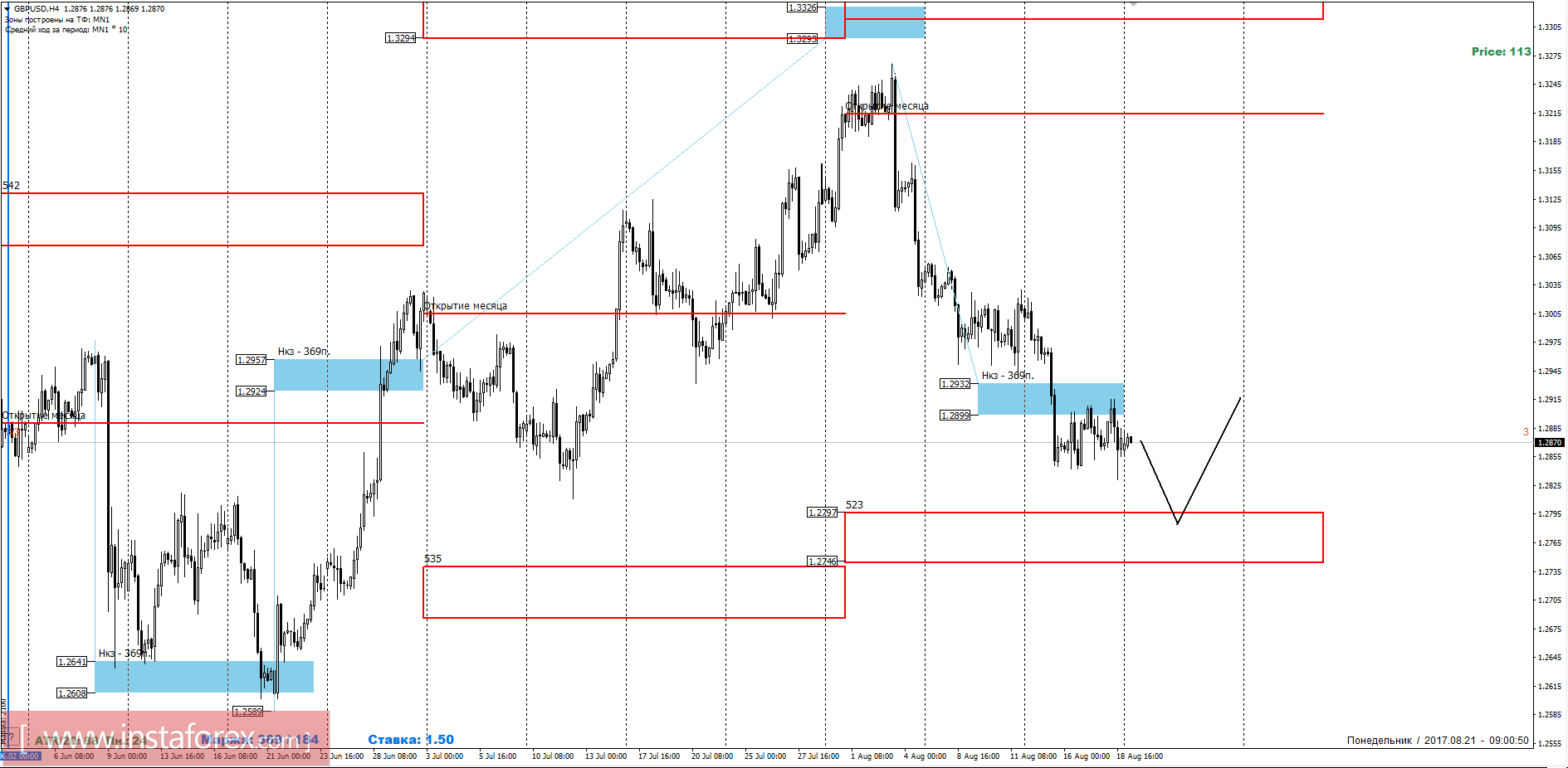 Trading forecast for the currency pair GBP/USD for August 21, 2017