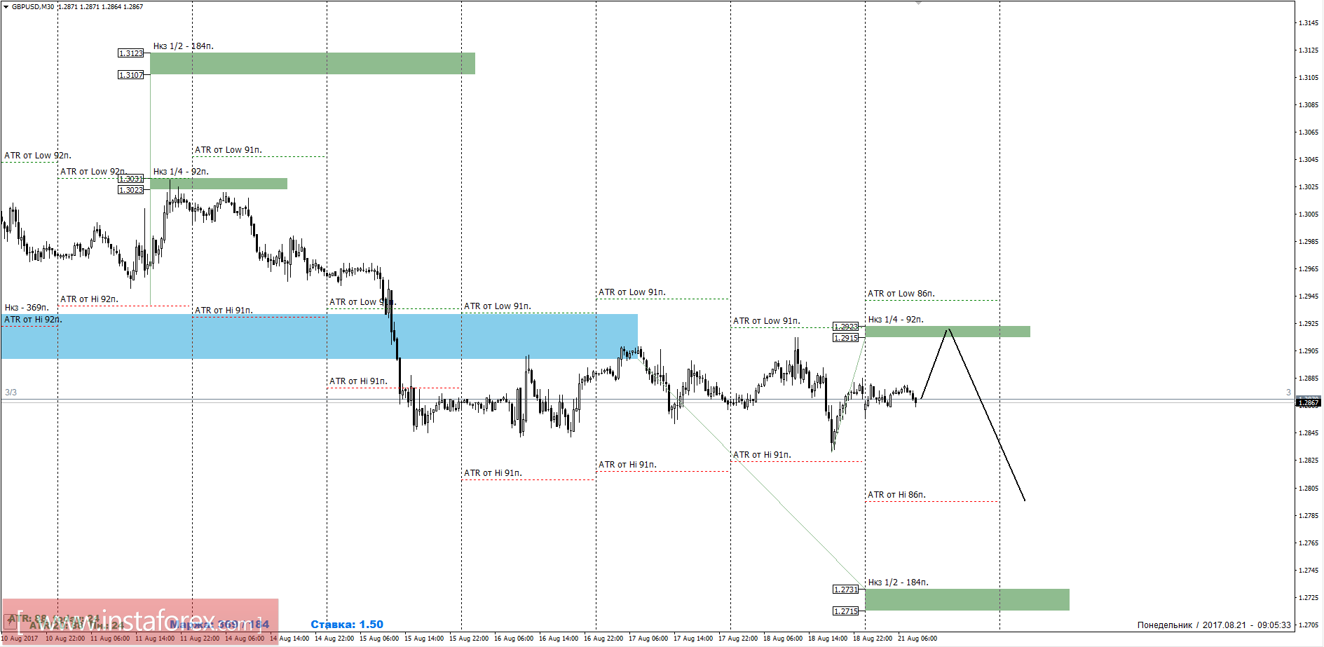 Trading forecast for the currency pair GBP/USD for August 21, 2017