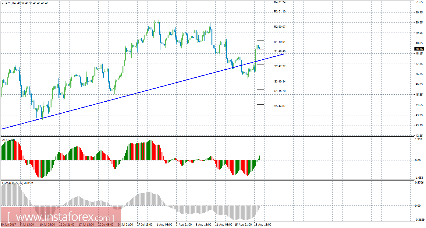 Технический анализ сырой нефти за 21 августа 2017 года