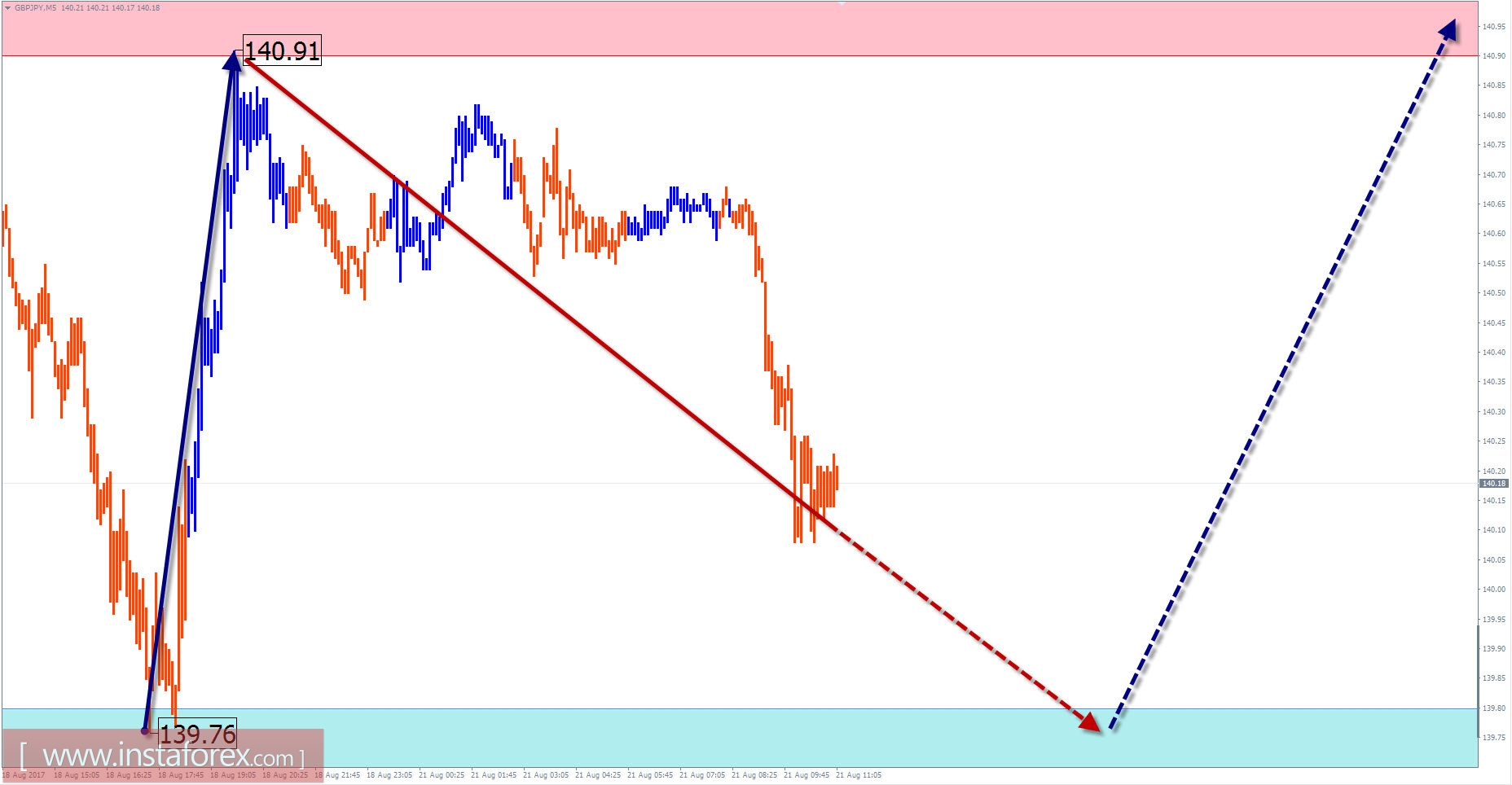 Trade review for August 21 by simplified wave analysis