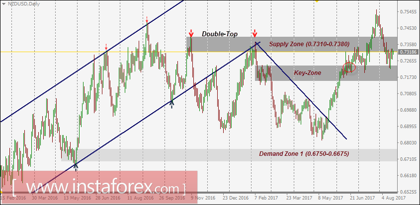 NZD/USD intraday technical levels and trading recommendations for August 21, 2017