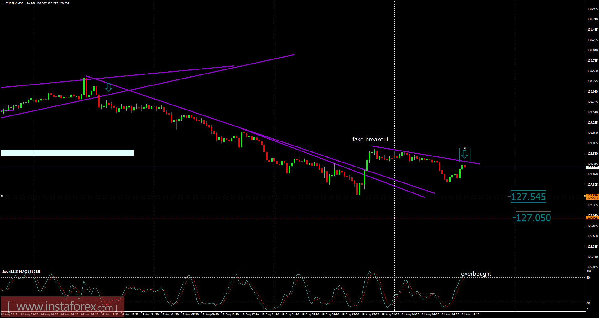 Analysis of EUR/JPY for August 21, 2017
