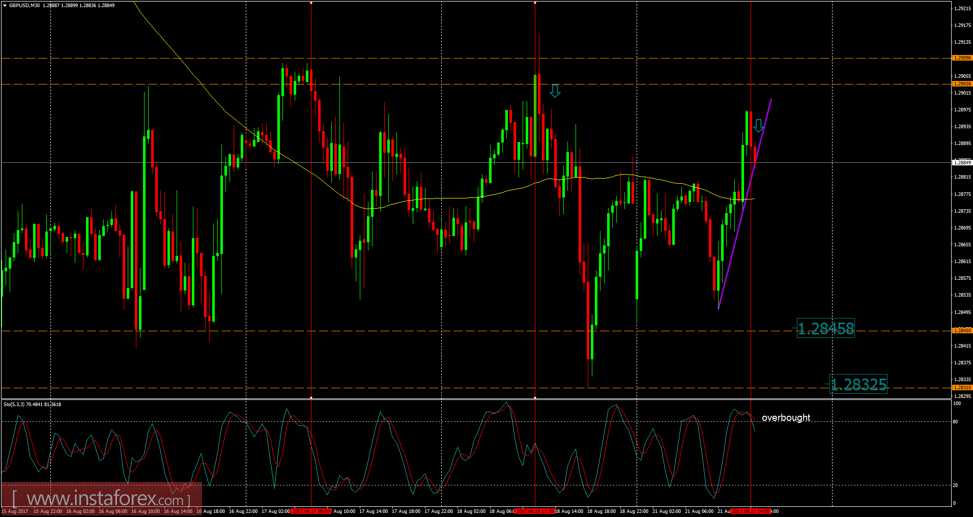 Analysis of GBP/USD for August 21, 2017