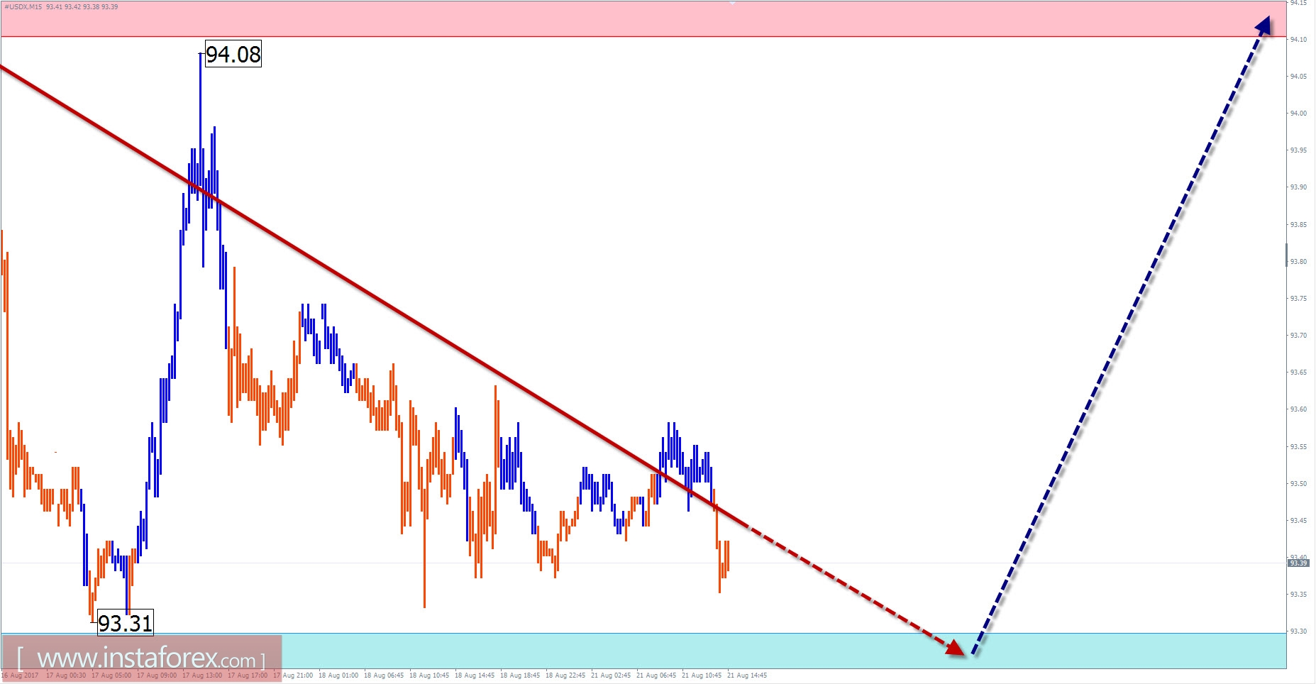 Overview of #USDX (US dollar index) with a forecast for August 21