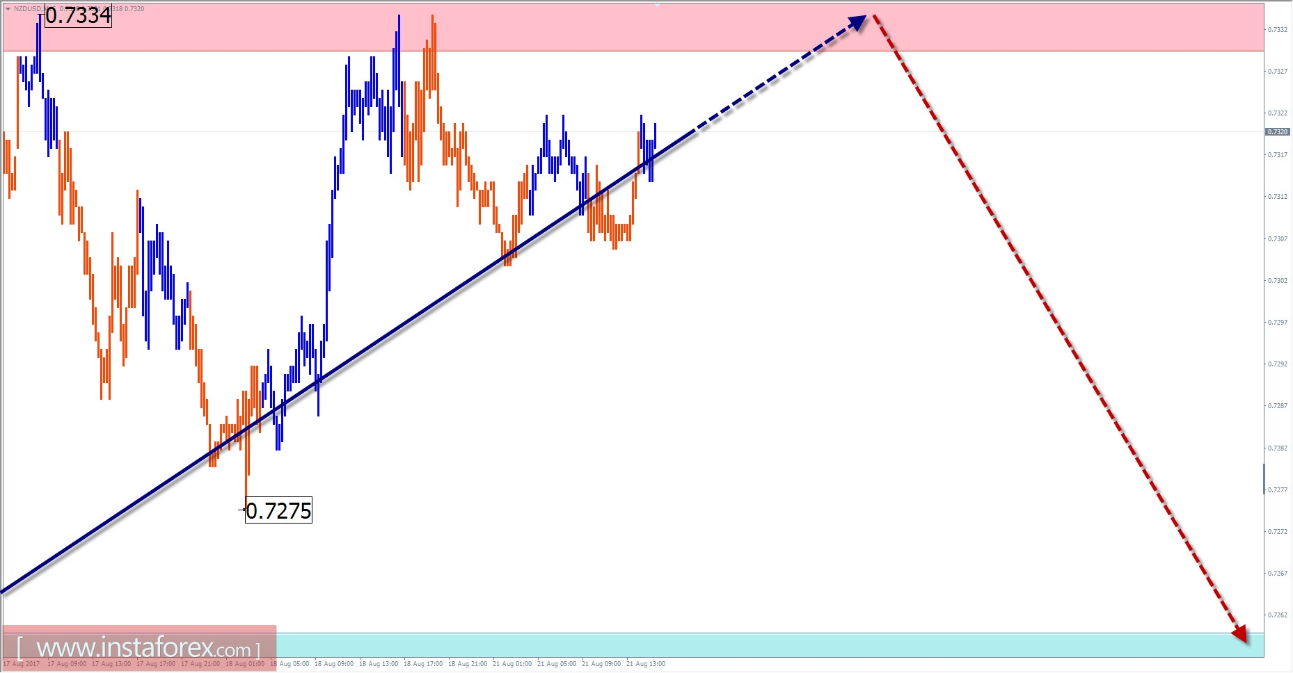 Overview of NZD/USD with a forecast for August 21