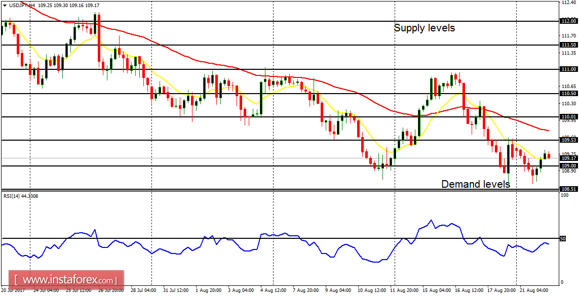 Daily analysis of major pairs for August 22, 2017