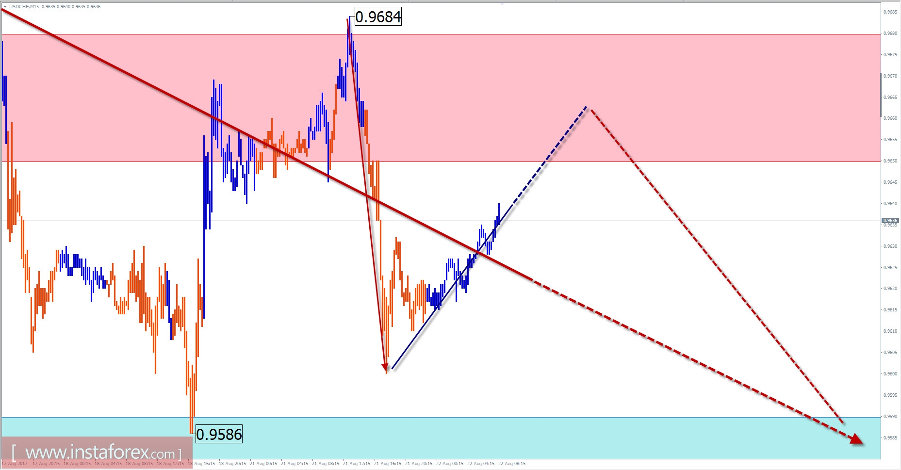 The trade review for August 22 by simplified wave analysis