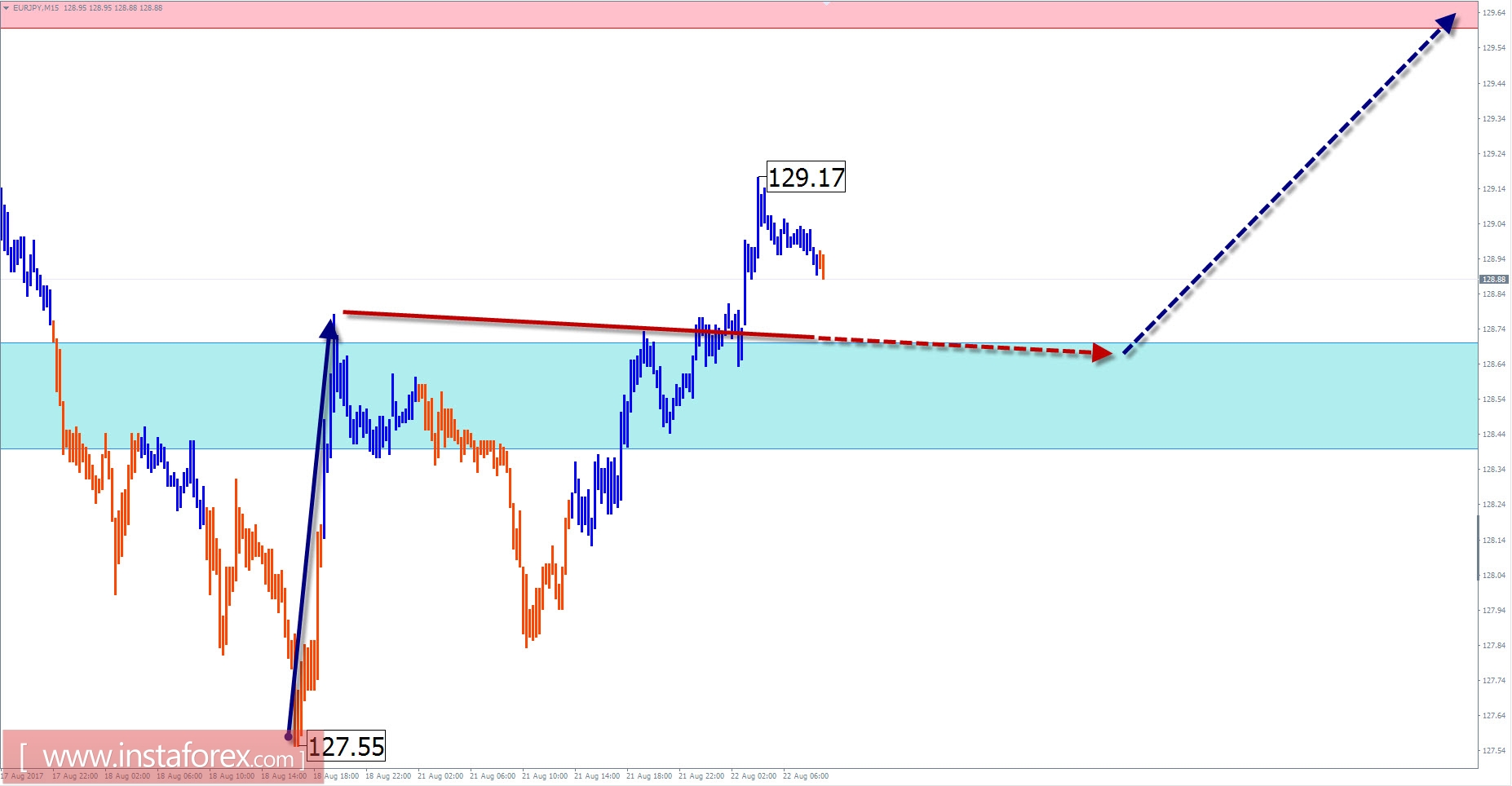 The trade review for August 22 by simplified wave analysis
