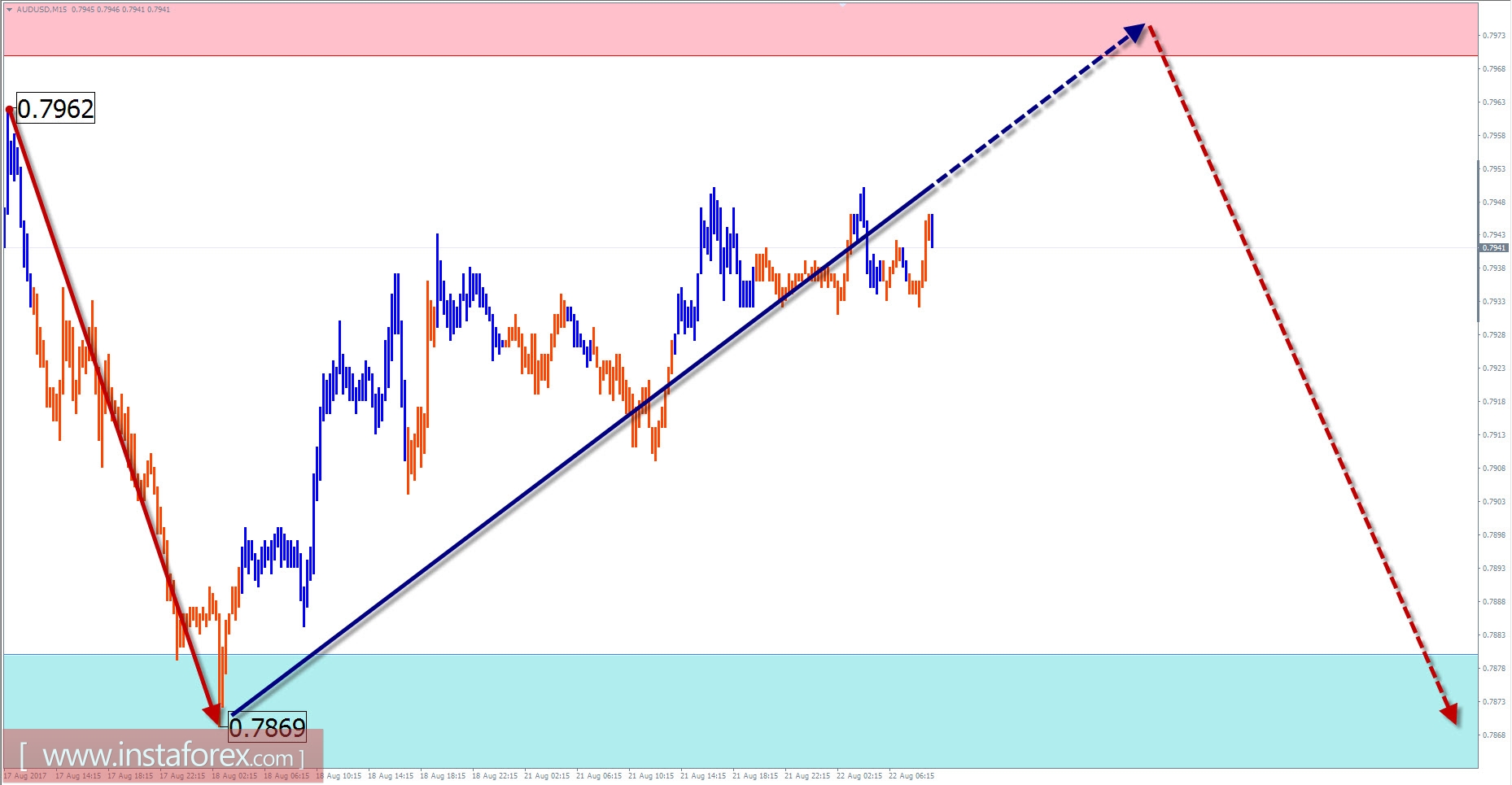 AUD / USD review with a forecast for August 22