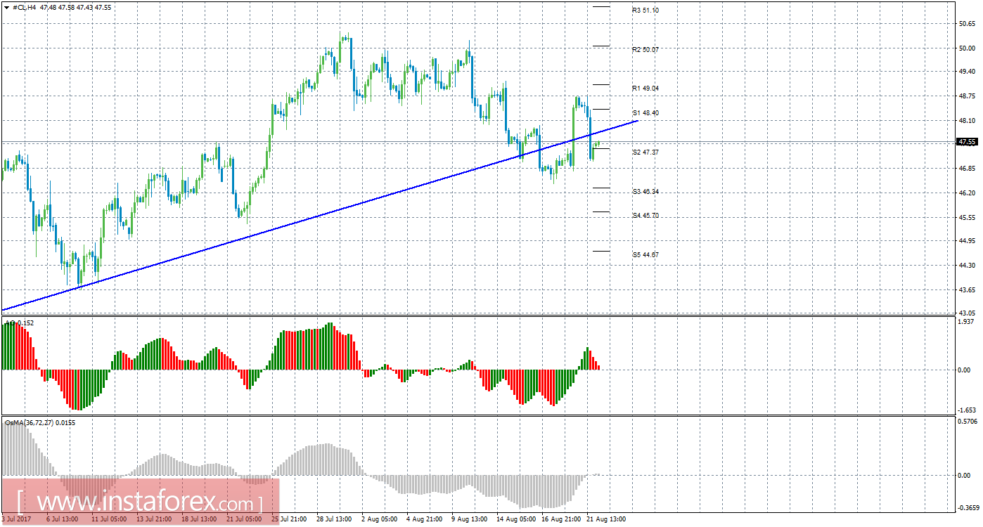 Технический анализ сырой нефти за 22 августа 2017 года