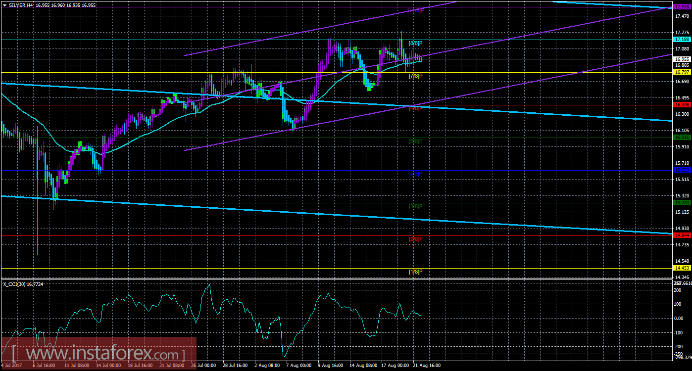 Техническая картина инструмента SILVER по системе &laquo;Каналы регрессии&raquo; за 22 августа 2017 года
