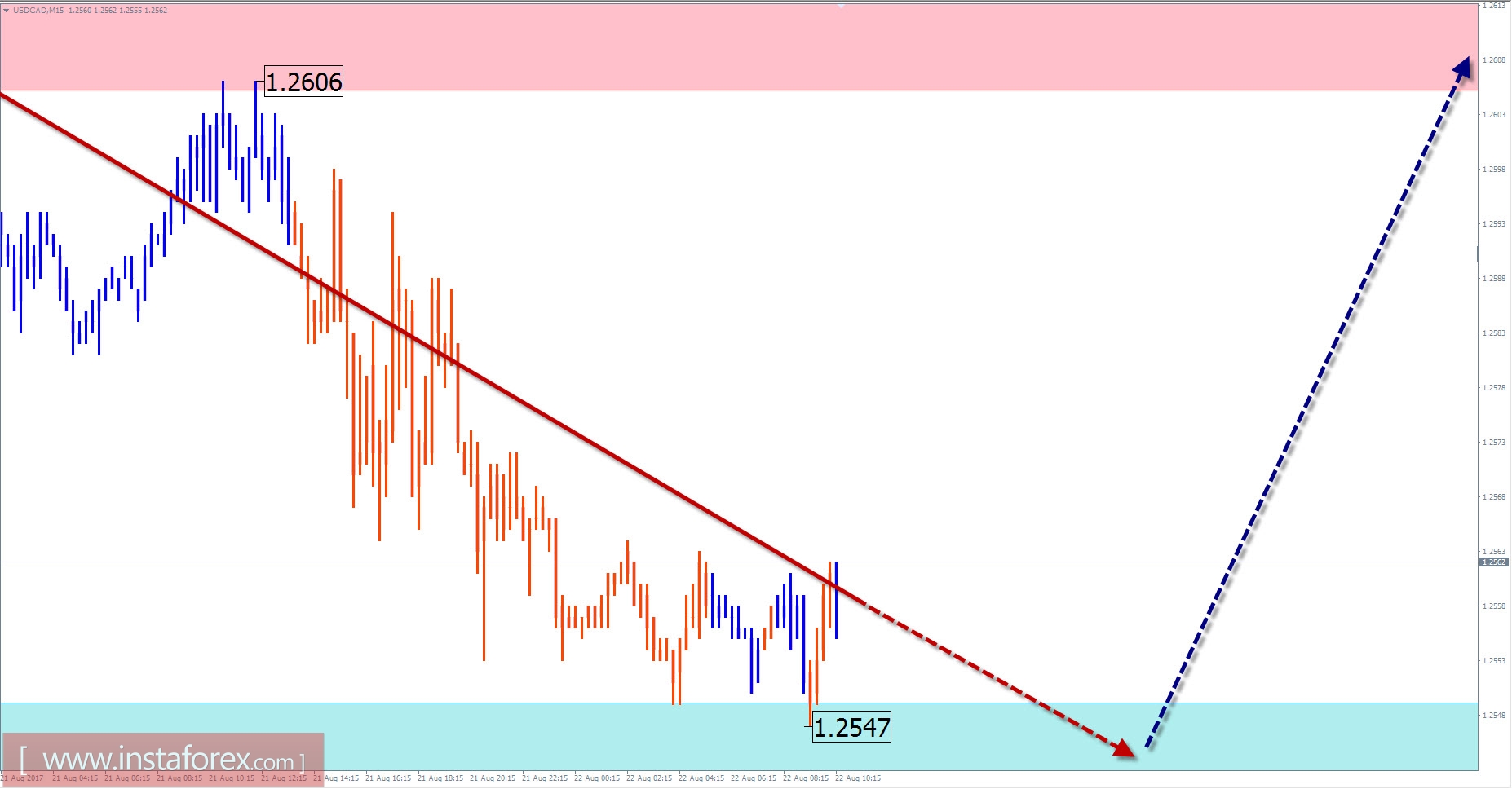 Overview of USD / CAD with a forecast for August 22