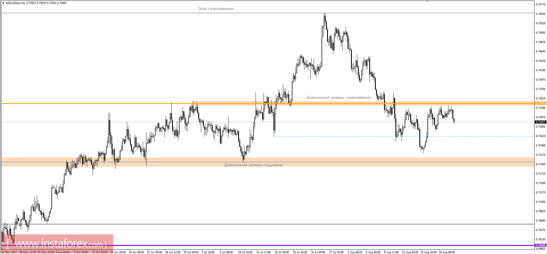 Technical analysis and trading recommendations for the NZD/USD currency pair as of August 22, 2017