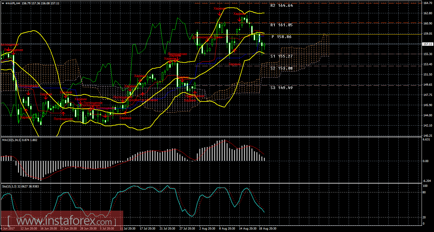 Технический и свечной анализ акций Apple на 22 августа 2017 года