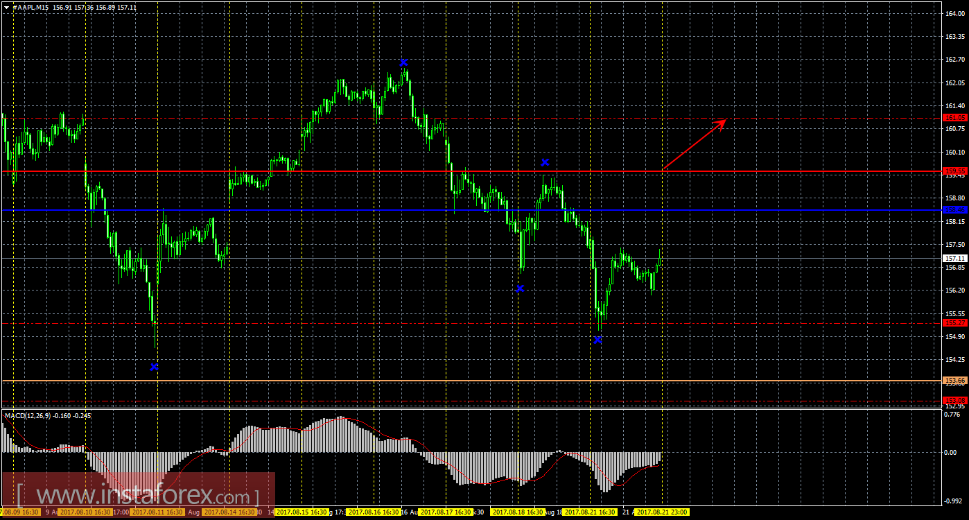 Технический и свечной анализ акций Apple на 22 августа 2017 года