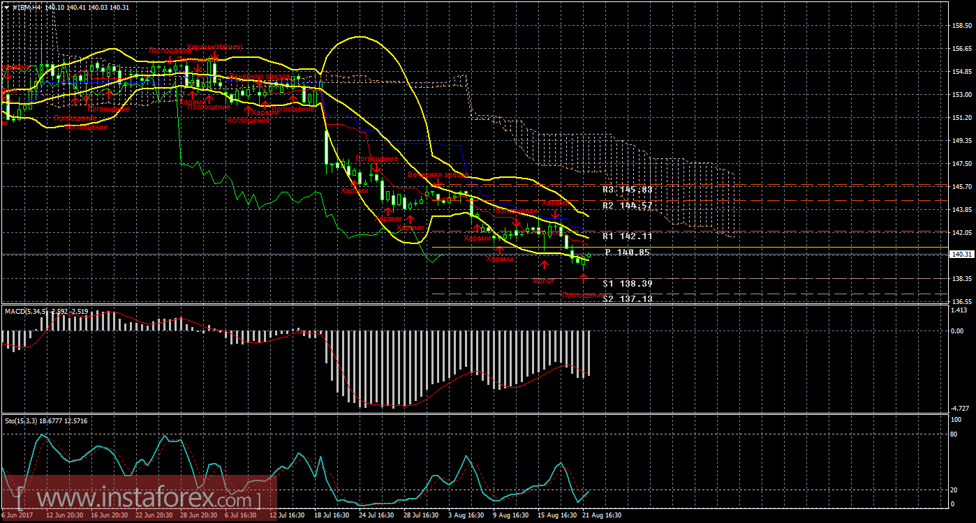 Технический и свечной анализ акций IBM Corporation на 22 августа 2017 года
