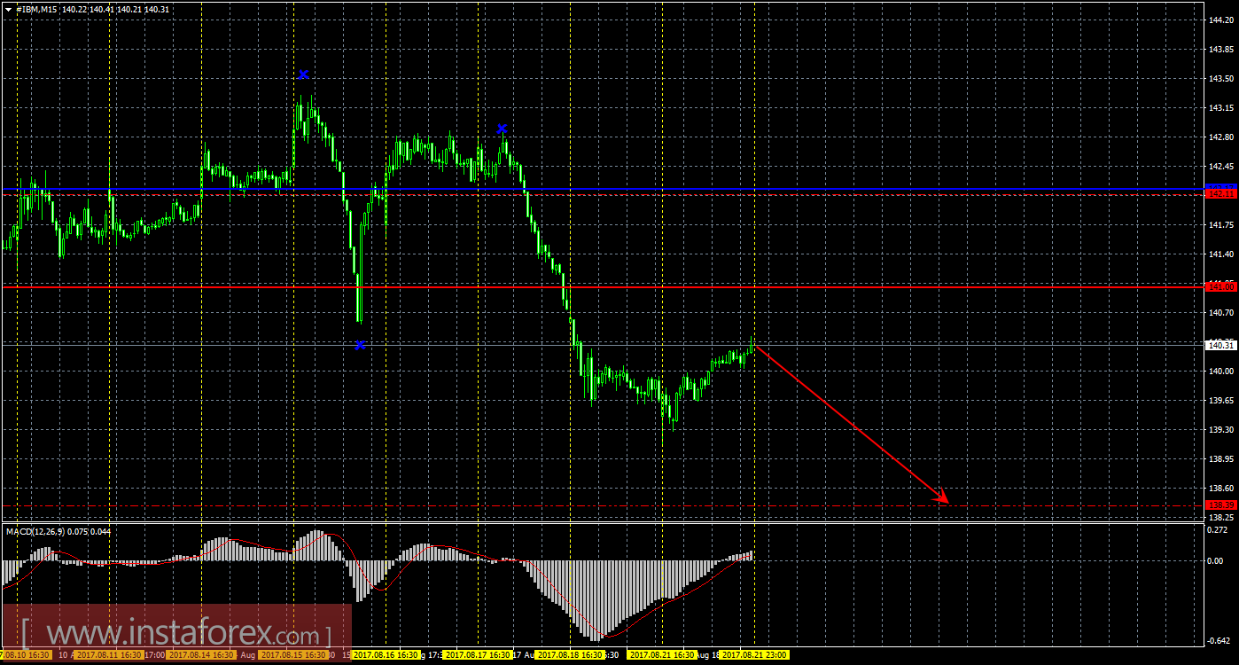 Технический и свечной анализ акций IBM Corporation на 22 августа 2017 года
