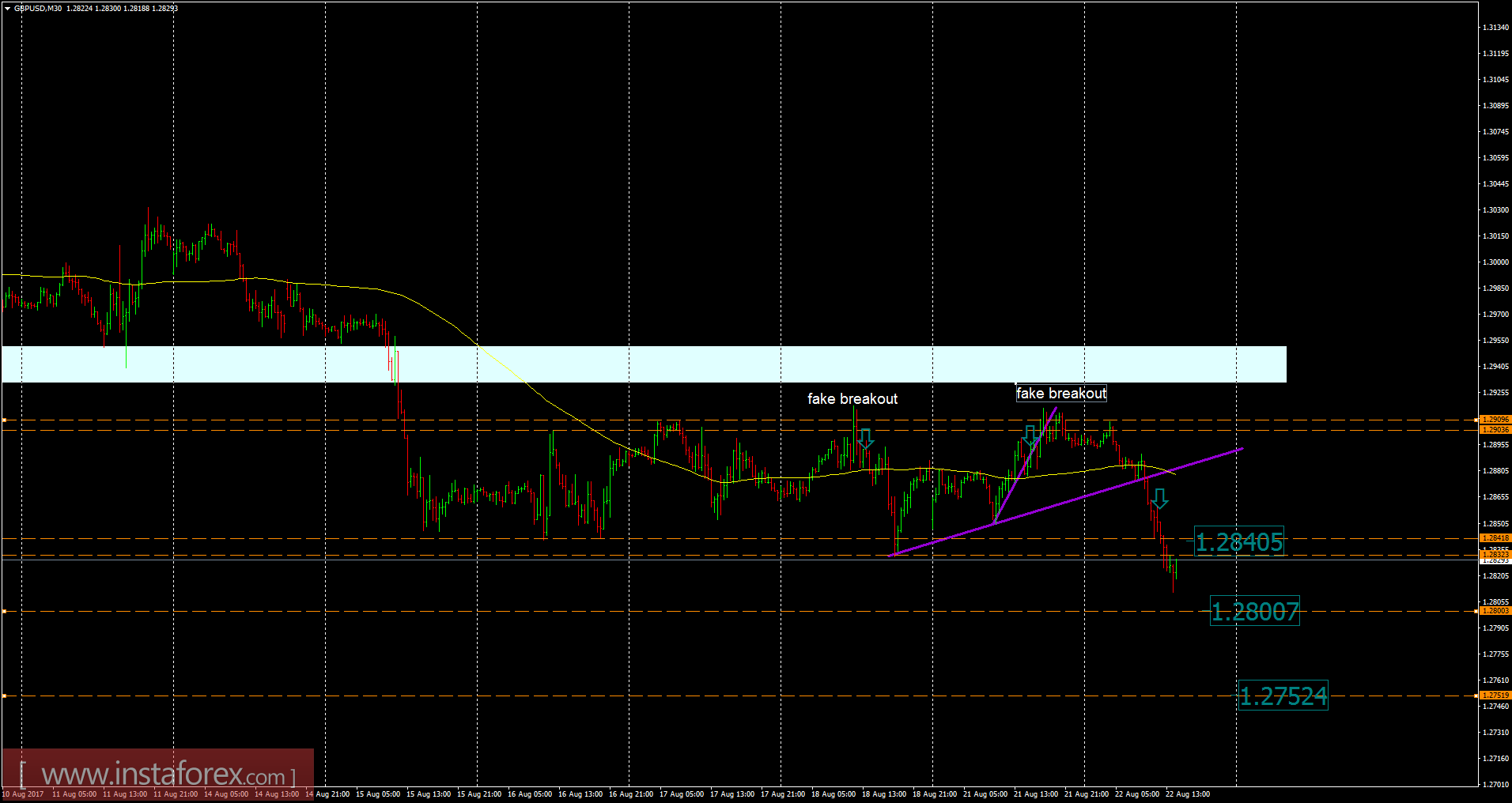 GBP/USD analysis for August 22, 2017