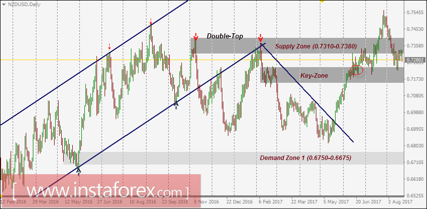  Intraday technical levels and trading recommendations for NZD/USD for August 22, 2017