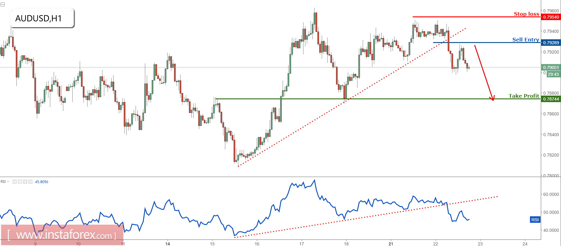 AUD/USD dropping towards profit target, remain bearish for a further drop