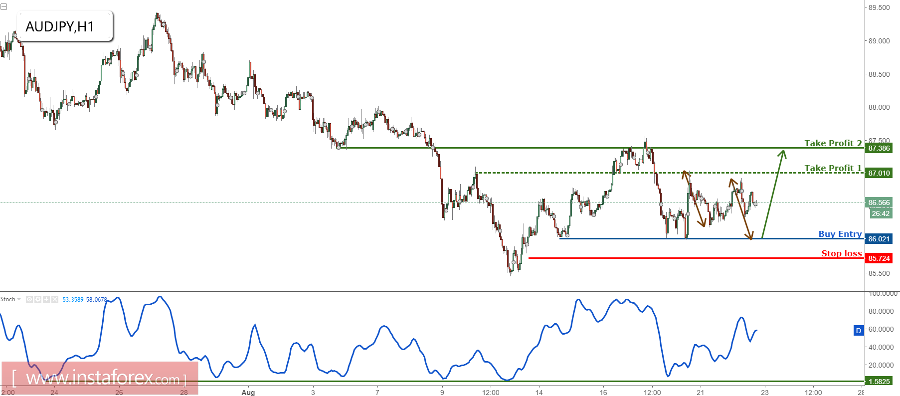 AUD/JPY prepare to buy on dips