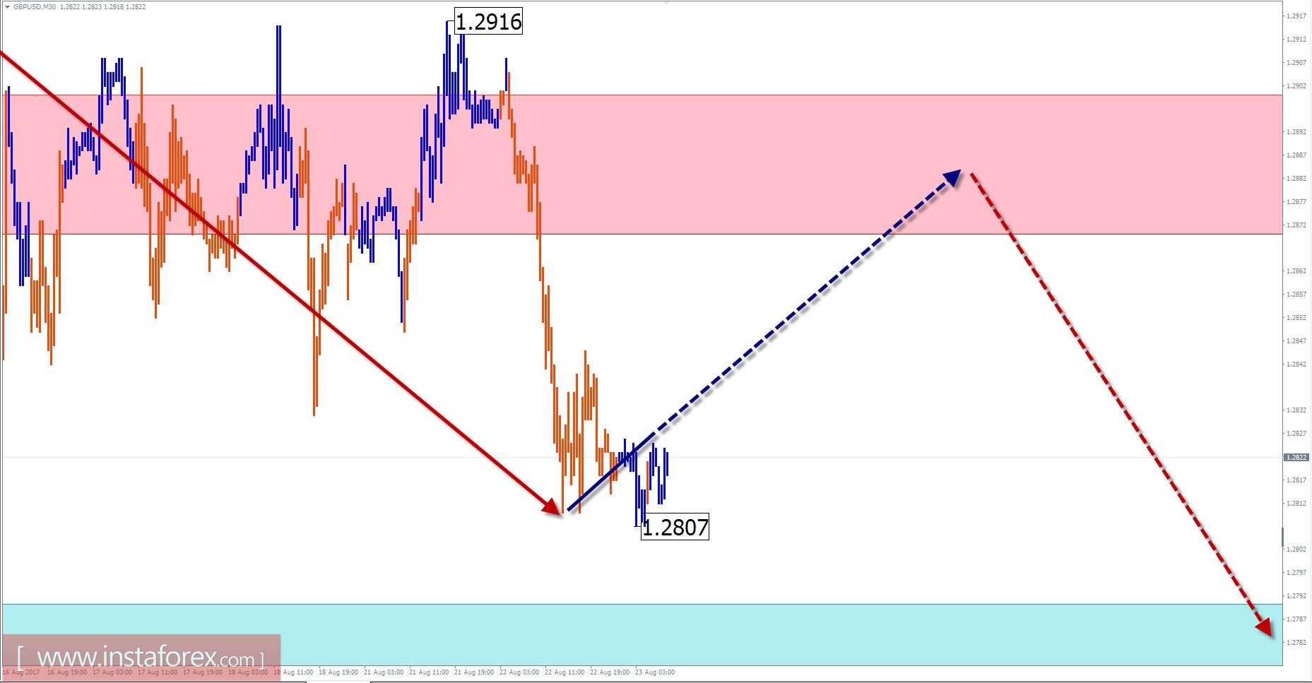 The trade review for August 23 by simplified wave analysis
