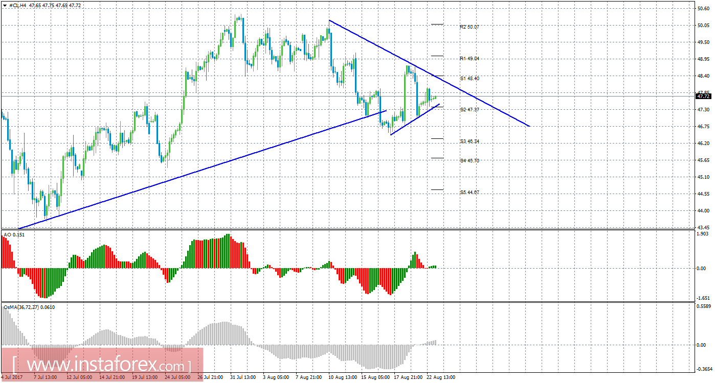 Технический анализ сырой нефти за 23 августа 2017 года