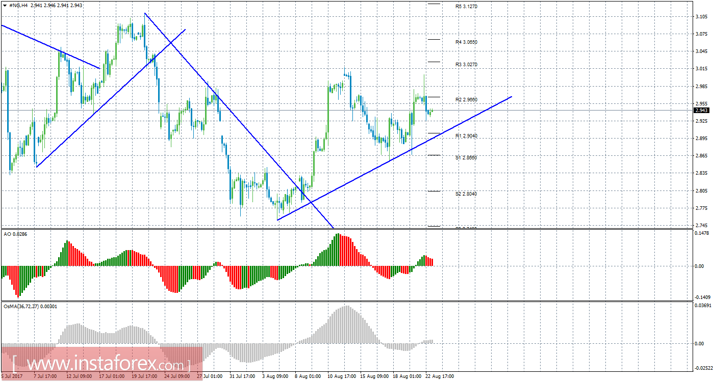 Технический анализ природного газа за 23 августа 2017 года