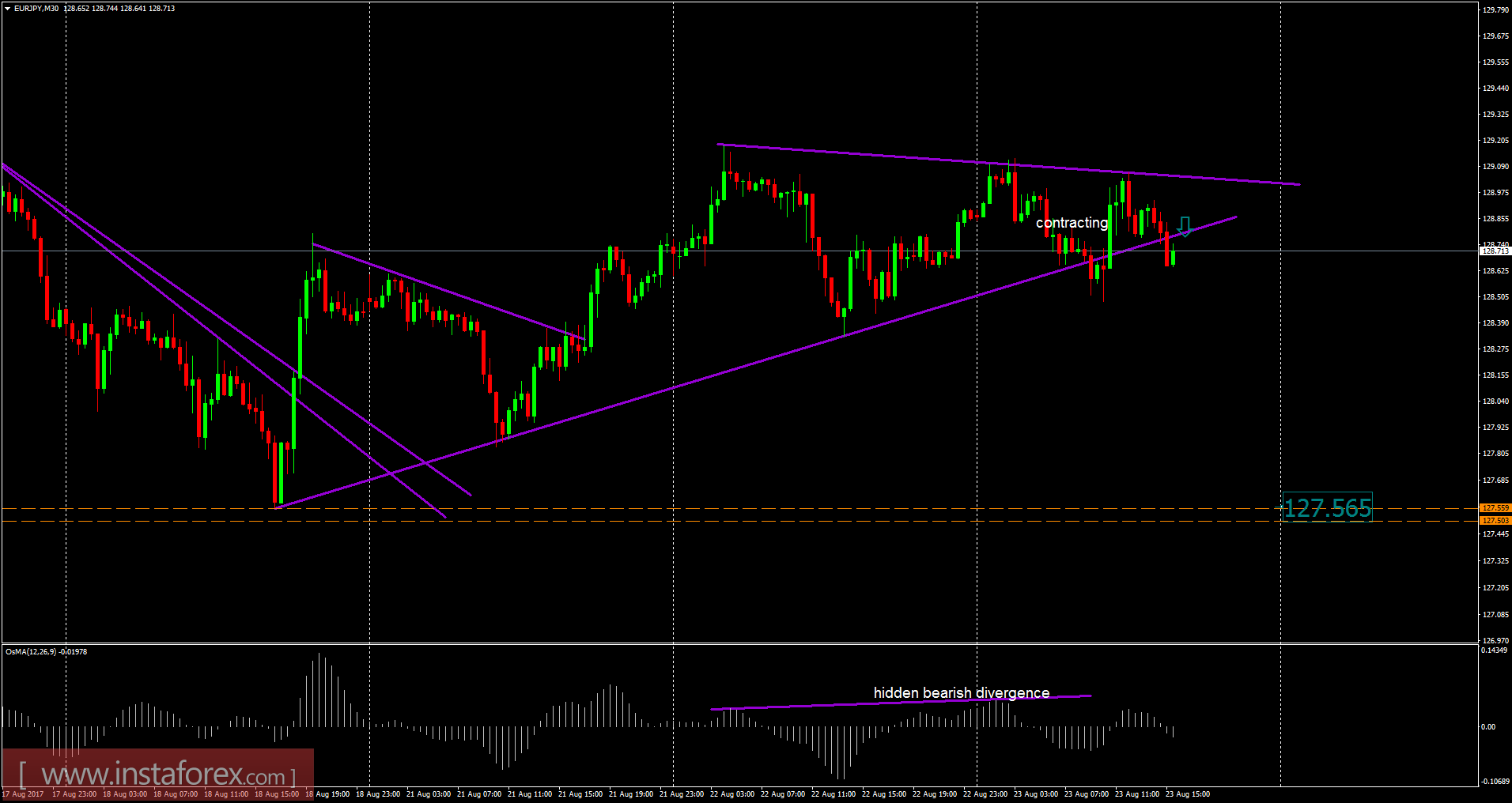 Analysis of EUR/JPY for August 23, 2017