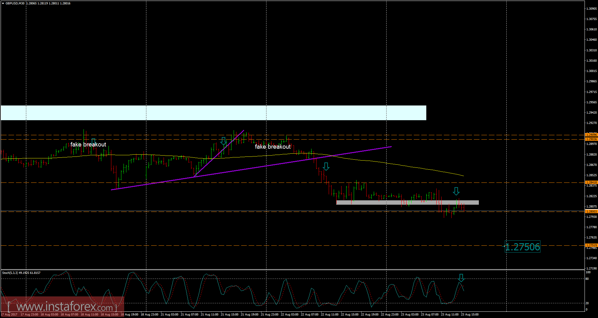 Analysis of GBP/USD for August 23, 2017