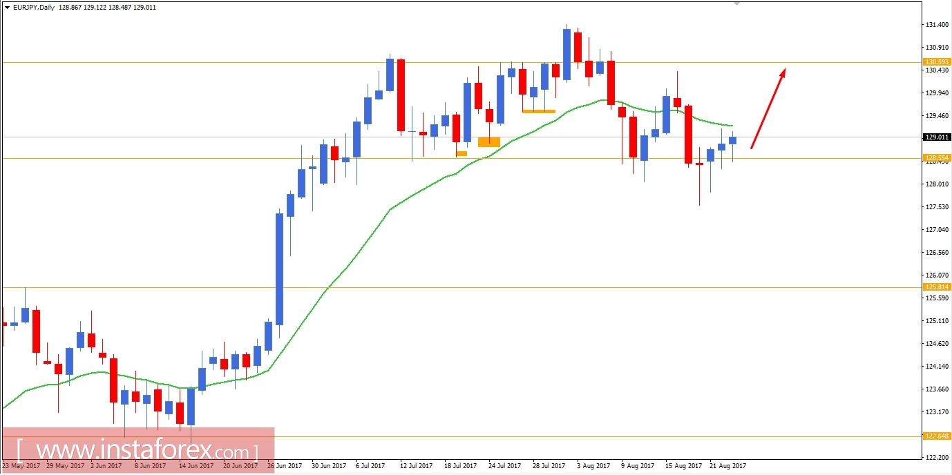 Fundamental Analysis of EUR/JPY for August 23, 2017