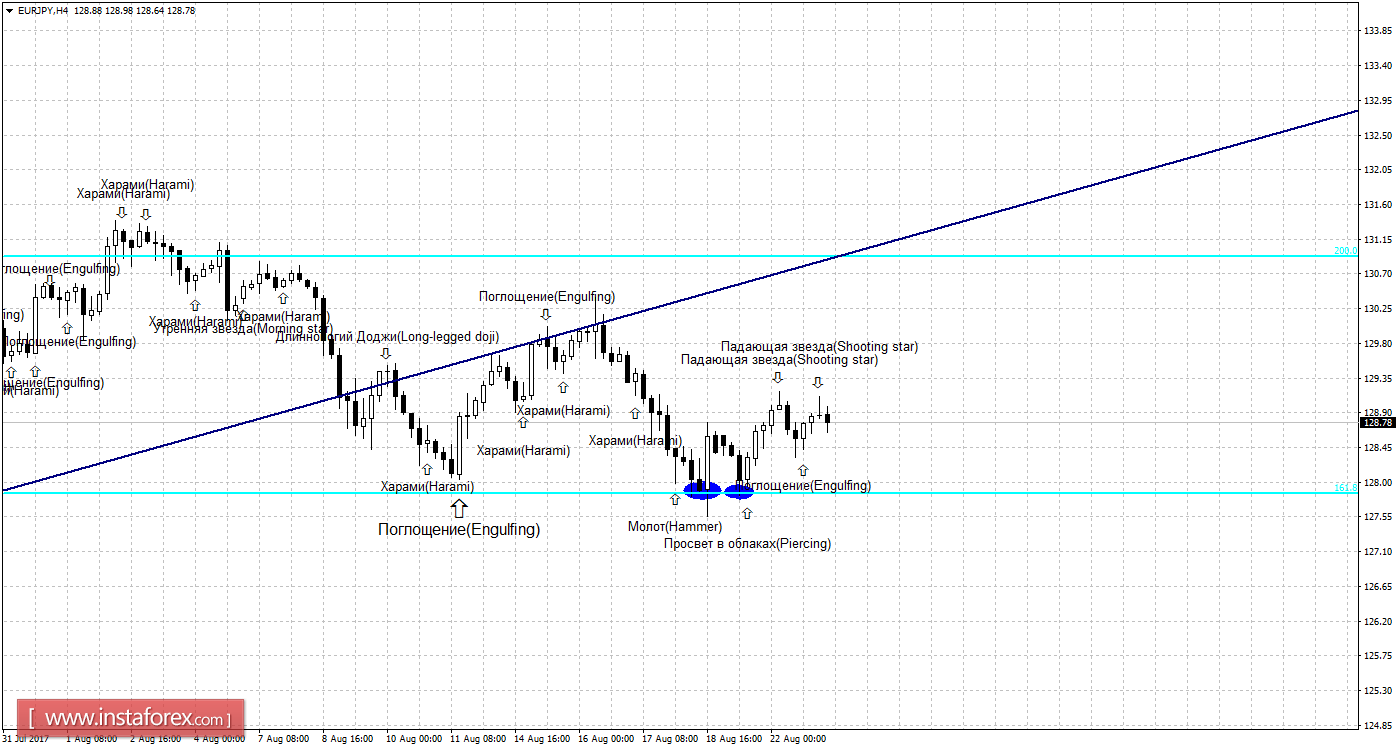Свечной анализ EUR/JPY на 23 августа