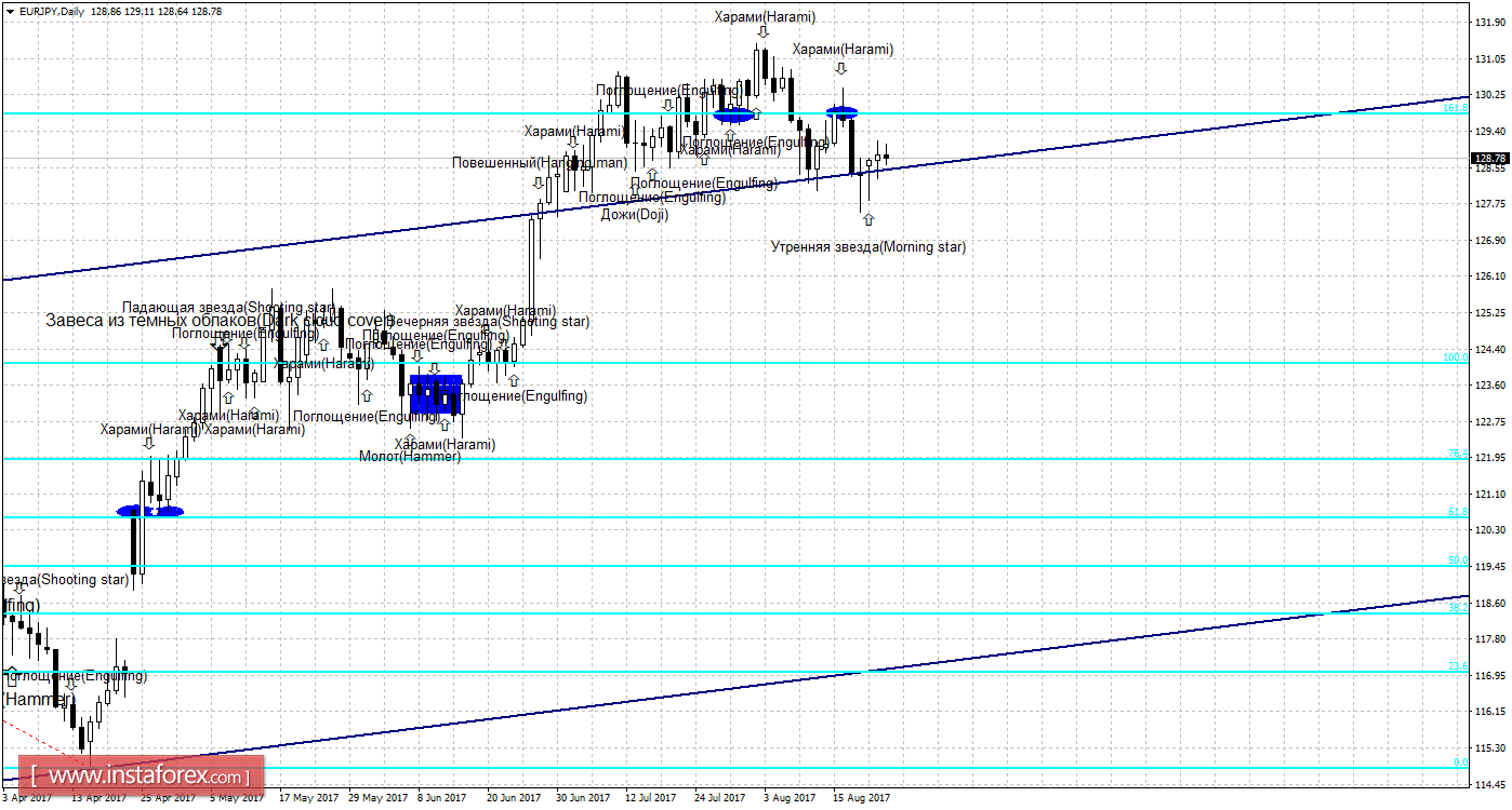 Свечной анализ EUR/JPY на 23 августа