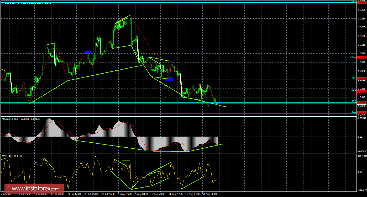 Анализ Дивергенций GBP/USD на 23 августа