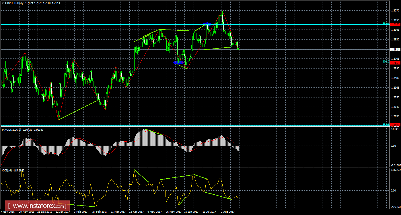 Анализ Дивергенций GBP/USD на 23 августа